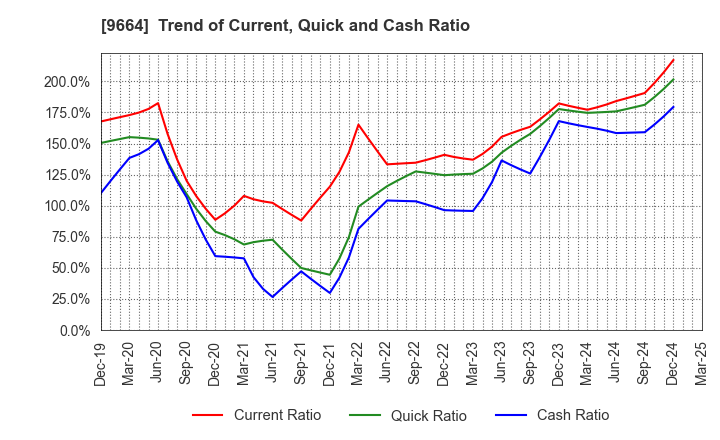 9664 Misonoza Theatrical Corporation: Trend of Current, Quick and Cash Ratio
