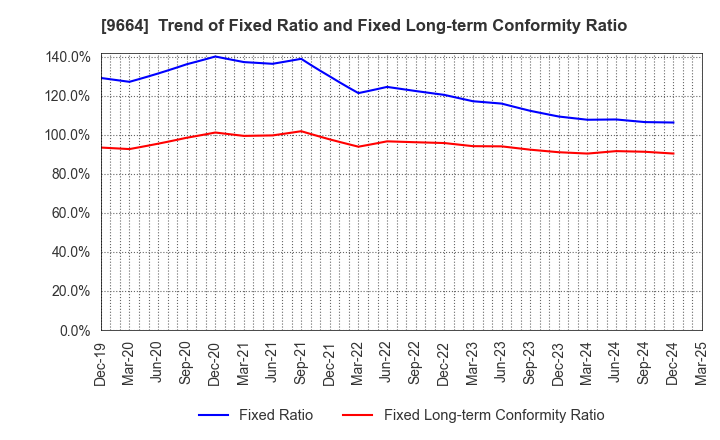 9664 Misonoza Theatrical Corporation: Trend of Fixed Ratio and Fixed Long-term Conformity Ratio