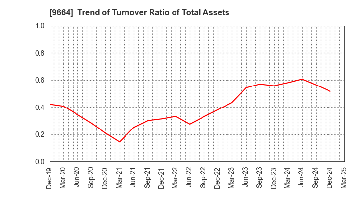 9664 Misonoza Theatrical Corporation: Trend of Turnover Ratio of Total Assets
