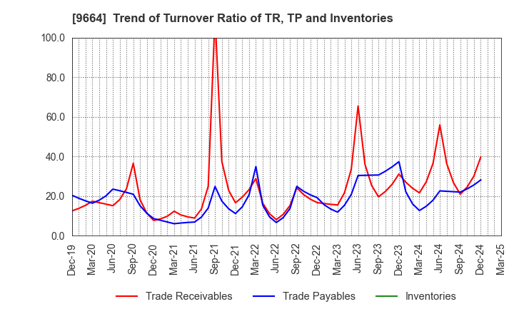 9664 Misonoza Theatrical Corporation: Trend of Turnover Ratio of TR, TP and Inventories