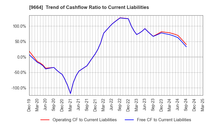 9664 Misonoza Theatrical Corporation: Trend of Cashflow Ratio to Current Liabilities