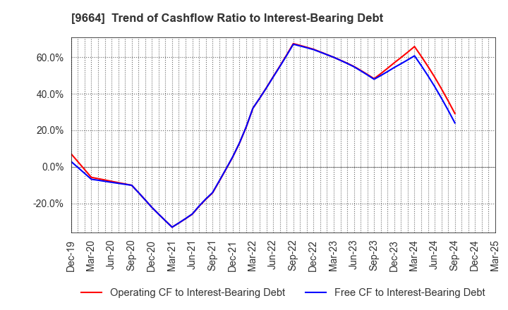 9664 Misonoza Theatrical Corporation: Trend of Cashflow Ratio to Interest-Bearing Debt