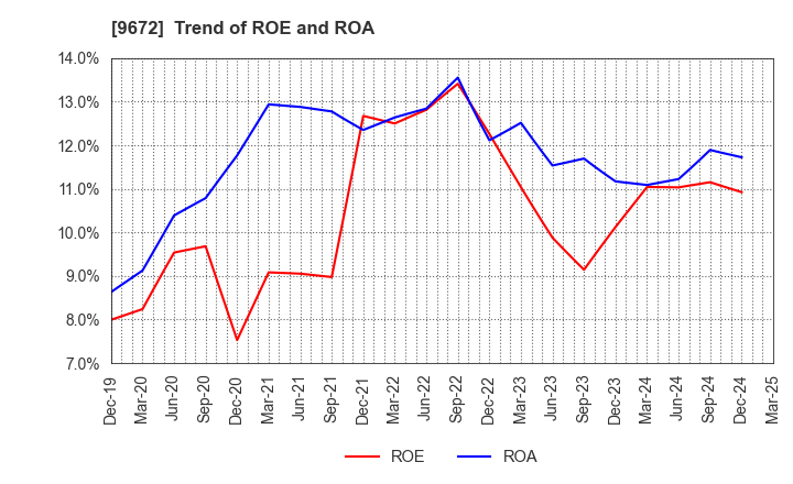 9672 TOKYOTOKEIBA CO.,LTD.: Trend of ROE and ROA