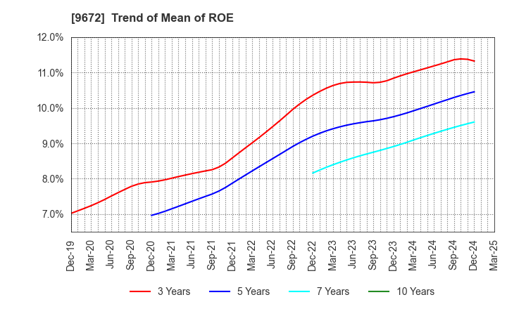 9672 TOKYOTOKEIBA CO.,LTD.: Trend of Mean of ROE