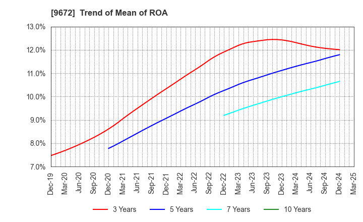 9672 TOKYOTOKEIBA CO.,LTD.: Trend of Mean of ROA