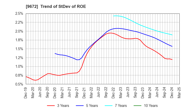 9672 TOKYOTOKEIBA CO.,LTD.: Trend of StDev of ROE