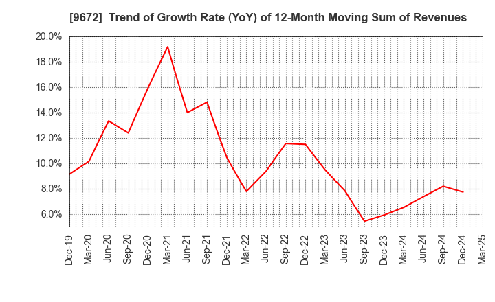 9672 TOKYOTOKEIBA CO.,LTD.: Trend of Growth Rate (YoY) of 12-Month Moving Sum of Revenues