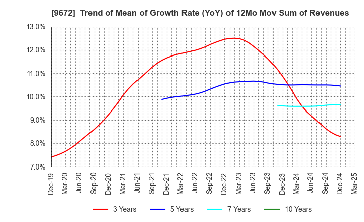 9672 TOKYOTOKEIBA CO.,LTD.: Trend of Mean of Growth Rate (YoY) of 12Mo Mov Sum of Revenues