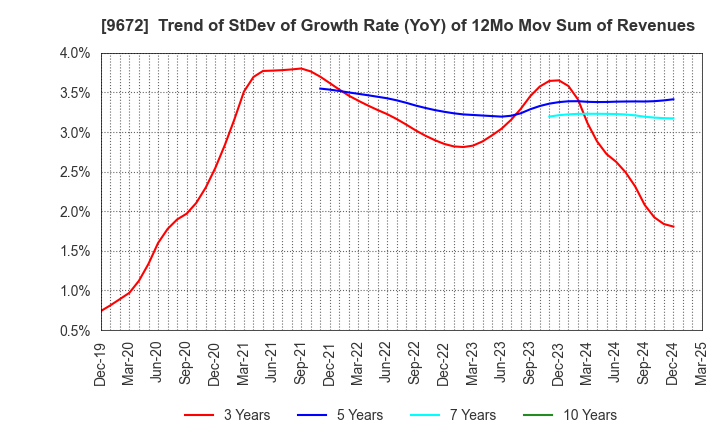 9672 TOKYOTOKEIBA CO.,LTD.: Trend of StDev of Growth Rate (YoY) of 12Mo Mov Sum of Revenues