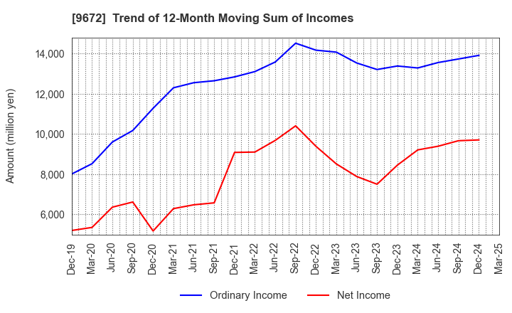 9672 TOKYOTOKEIBA CO.,LTD.: Trend of 12-Month Moving Sum of Incomes