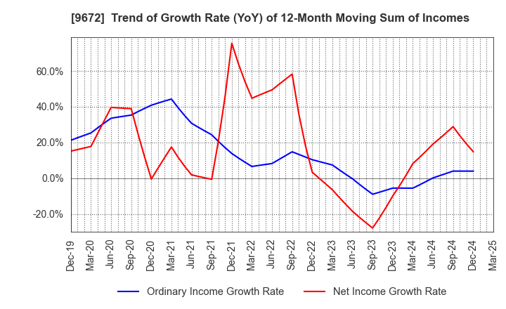 9672 TOKYOTOKEIBA CO.,LTD.: Trend of Growth Rate (YoY) of 12-Month Moving Sum of Incomes