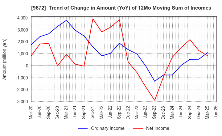 9672 TOKYOTOKEIBA CO.,LTD.: Trend of Change in Amount (YoY) of 12Mo Moving Sum of Incomes