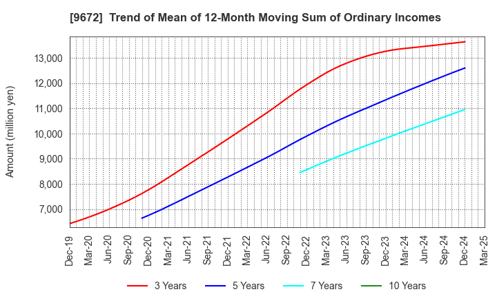 9672 TOKYOTOKEIBA CO.,LTD.: Trend of Mean of 12-Month Moving Sum of Ordinary Incomes