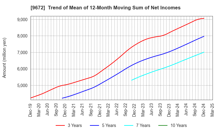 9672 TOKYOTOKEIBA CO.,LTD.: Trend of Mean of 12-Month Moving Sum of Net Incomes