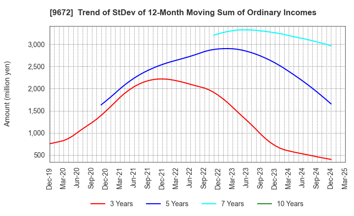 9672 TOKYOTOKEIBA CO.,LTD.: Trend of StDev of 12-Month Moving Sum of Ordinary Incomes
