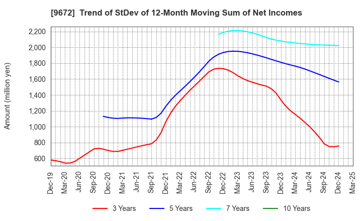 9672 TOKYOTOKEIBA CO.,LTD.: Trend of StDev of 12-Month Moving Sum of Net Incomes