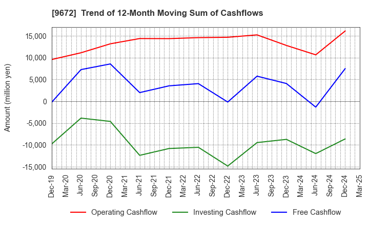 9672 TOKYOTOKEIBA CO.,LTD.: Trend of 12-Month Moving Sum of Cashflows
