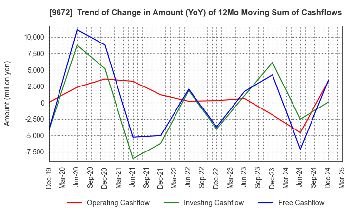 9672 TOKYOTOKEIBA CO.,LTD.: Trend of Change in Amount (YoY) of 12Mo Moving Sum of Cashflows