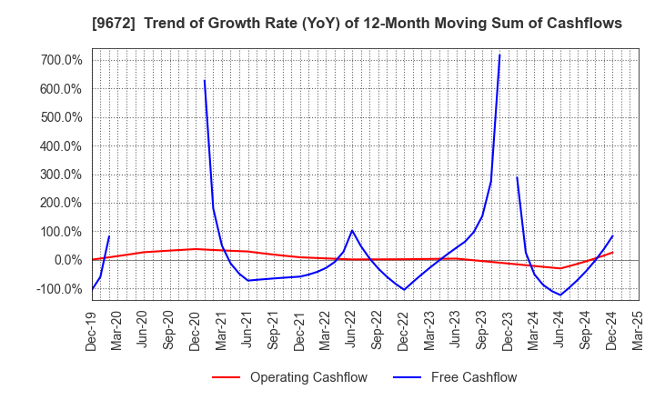 9672 TOKYOTOKEIBA CO.,LTD.: Trend of Growth Rate (YoY) of 12-Month Moving Sum of Cashflows