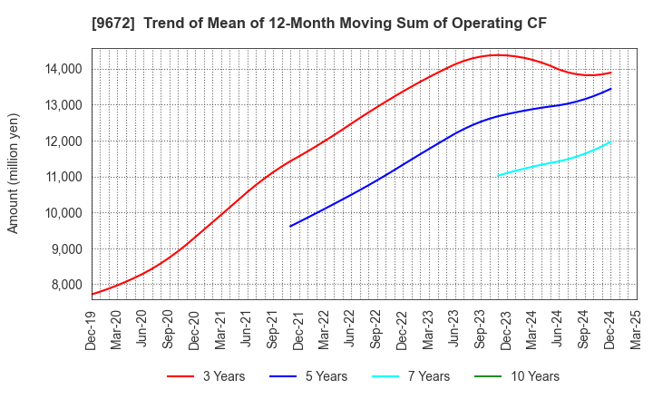 9672 TOKYOTOKEIBA CO.,LTD.: Trend of Mean of 12-Month Moving Sum of Operating CF
