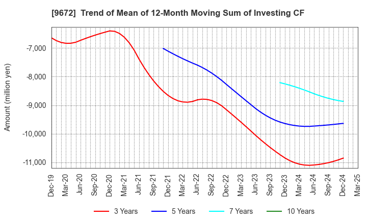 9672 TOKYOTOKEIBA CO.,LTD.: Trend of Mean of 12-Month Moving Sum of Investing CF