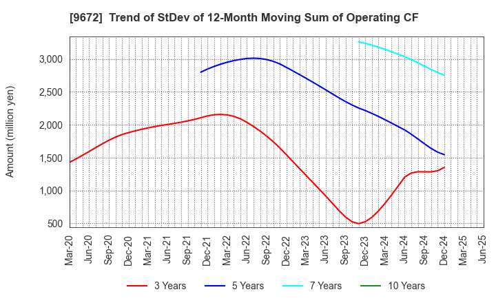 9672 TOKYOTOKEIBA CO.,LTD.: Trend of StDev of 12-Month Moving Sum of Operating CF