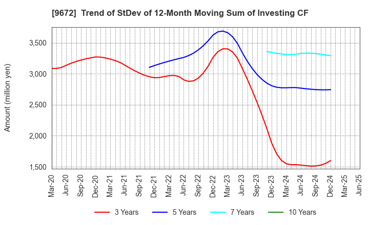9672 TOKYOTOKEIBA CO.,LTD.: Trend of StDev of 12-Month Moving Sum of Investing CF