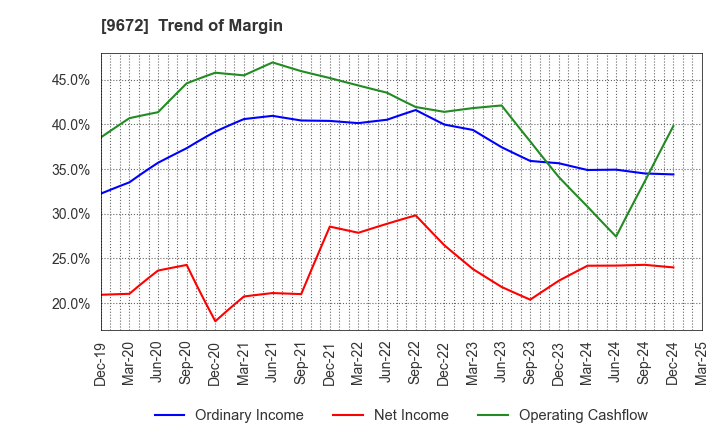 9672 TOKYOTOKEIBA CO.,LTD.: Trend of Margin