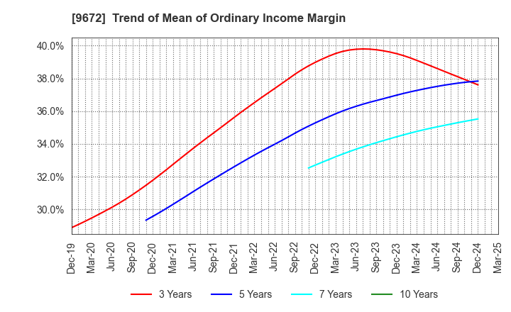 9672 TOKYOTOKEIBA CO.,LTD.: Trend of Mean of Ordinary Income Margin