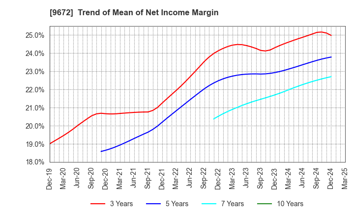 9672 TOKYOTOKEIBA CO.,LTD.: Trend of Mean of Net Income Margin