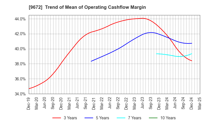 9672 TOKYOTOKEIBA CO.,LTD.: Trend of Mean of Operating Cashflow Margin