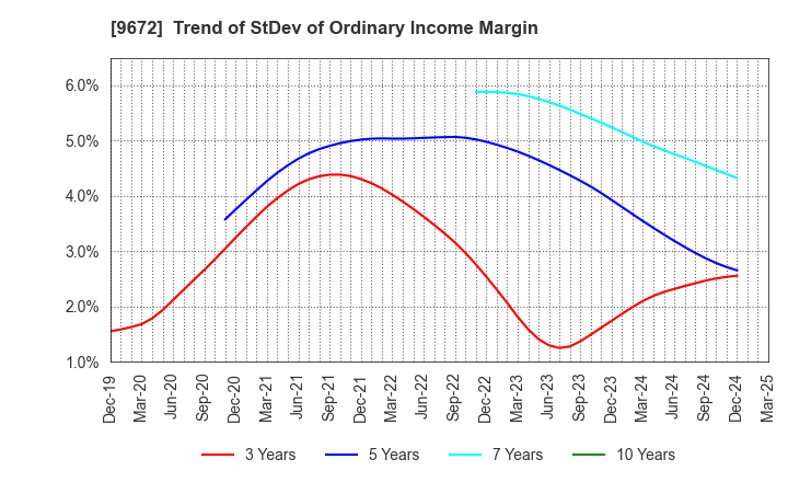 9672 TOKYOTOKEIBA CO.,LTD.: Trend of StDev of Ordinary Income Margin