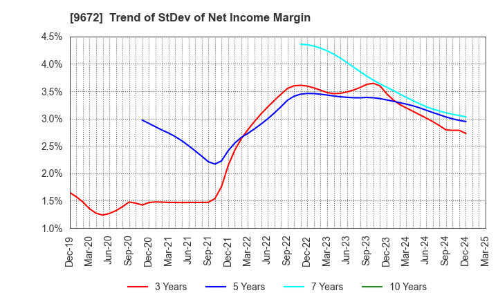 9672 TOKYOTOKEIBA CO.,LTD.: Trend of StDev of Net Income Margin