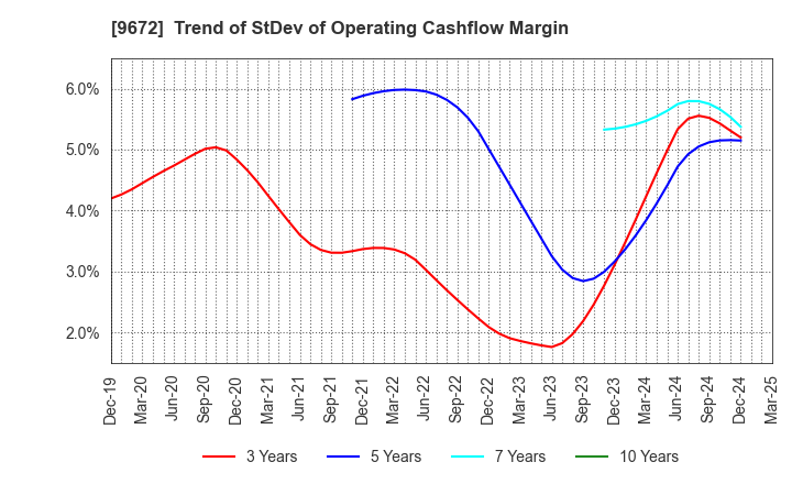 9672 TOKYOTOKEIBA CO.,LTD.: Trend of StDev of Operating Cashflow Margin