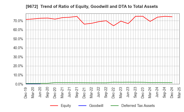 9672 TOKYOTOKEIBA CO.,LTD.: Trend of Ratio of Equity, Goodwill and DTA to Total Assets