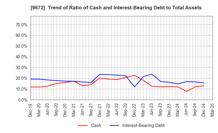 9672 TOKYOTOKEIBA CO.,LTD.: Trend of Ratio of Cash and Interest-Bearing Debt to Total Assets
