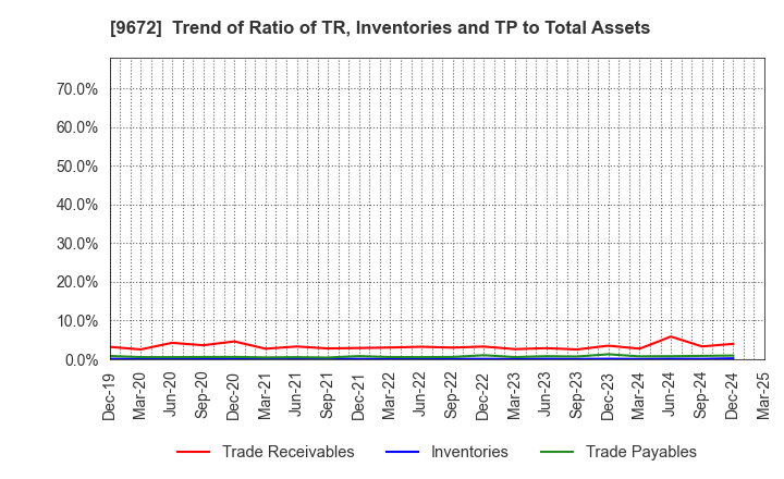 9672 TOKYOTOKEIBA CO.,LTD.: Trend of Ratio of TR, Inventories and TP to Total Assets
