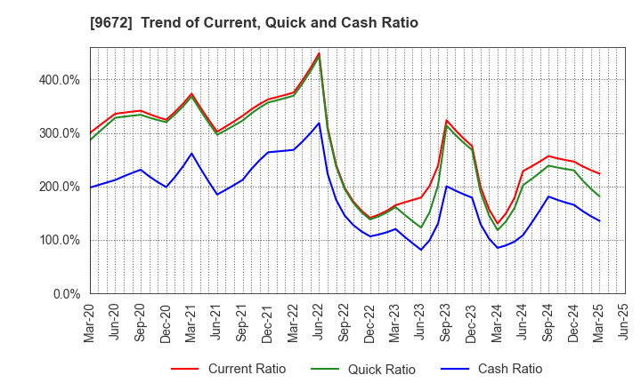 9672 TOKYOTOKEIBA CO.,LTD.: Trend of Current, Quick and Cash Ratio