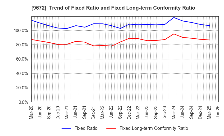 9672 TOKYOTOKEIBA CO.,LTD.: Trend of Fixed Ratio and Fixed Long-term Conformity Ratio