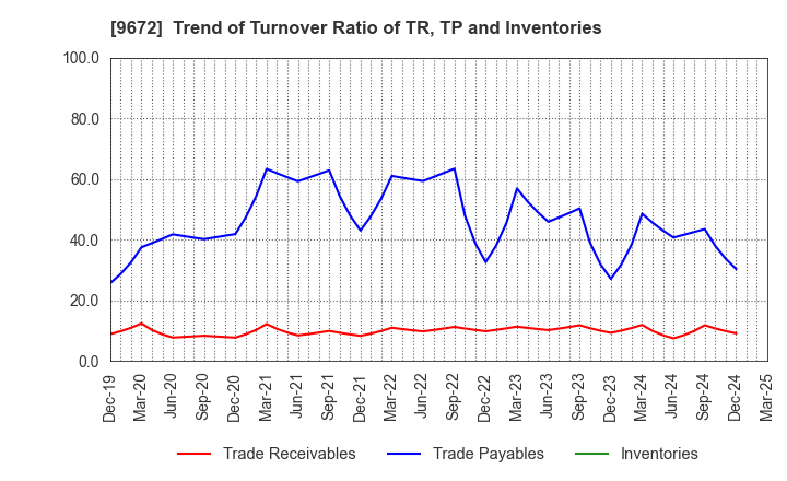 9672 TOKYOTOKEIBA CO.,LTD.: Trend of Turnover Ratio of TR, TP and Inventories