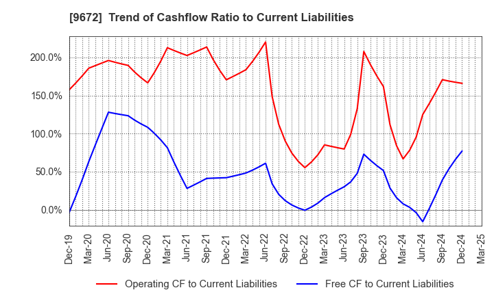 9672 TOKYOTOKEIBA CO.,LTD.: Trend of Cashflow Ratio to Current Liabilities