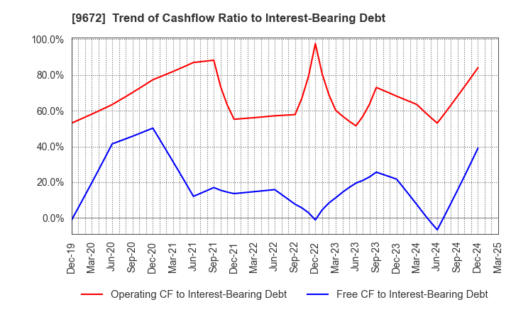 9672 TOKYOTOKEIBA CO.,LTD.: Trend of Cashflow Ratio to Interest-Bearing Debt