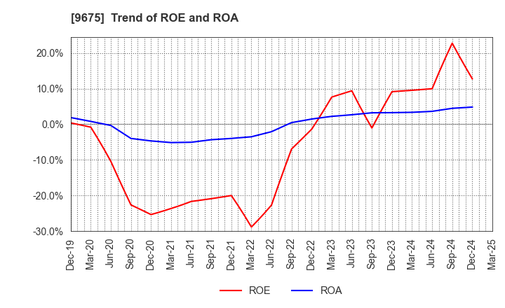 9675 Joban Kosan Co.,Ltd.: Trend of ROE and ROA
