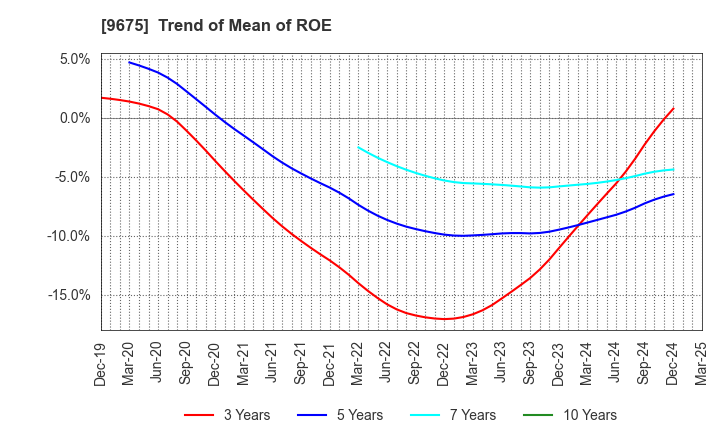 9675 Joban Kosan Co.,Ltd.: Trend of Mean of ROE