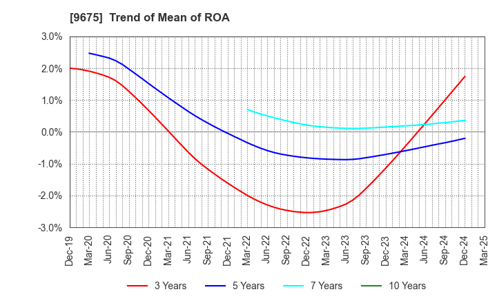 9675 Joban Kosan Co.,Ltd.: Trend of Mean of ROA