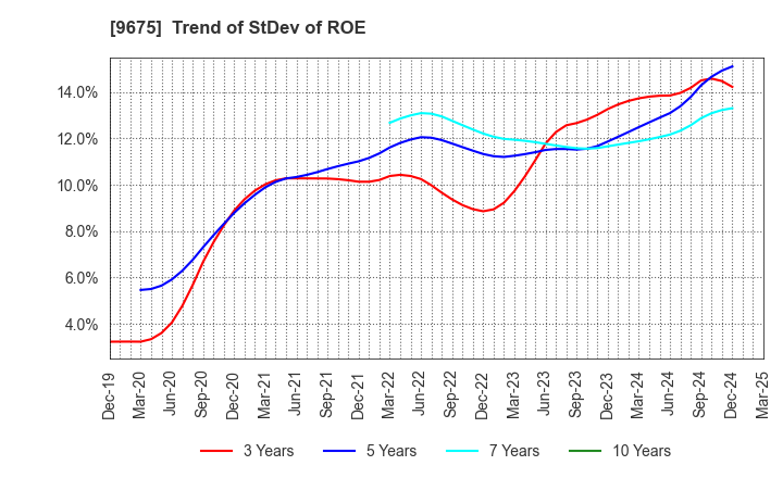 9675 Joban Kosan Co.,Ltd.: Trend of StDev of ROE