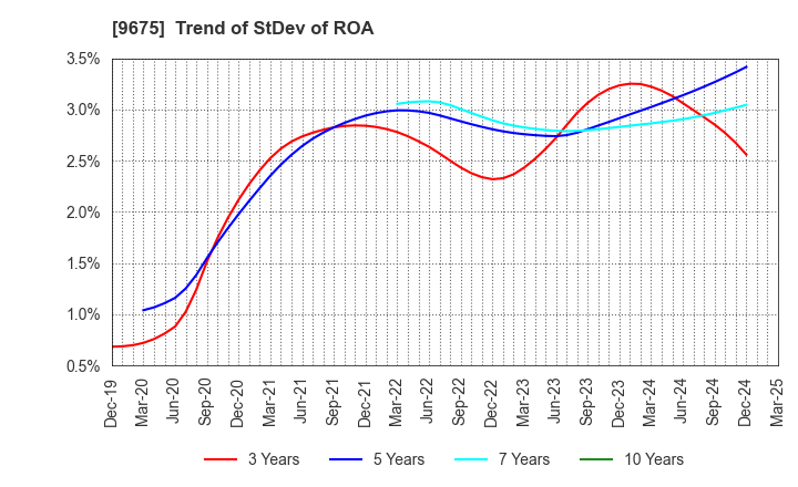 9675 Joban Kosan Co.,Ltd.: Trend of StDev of ROA