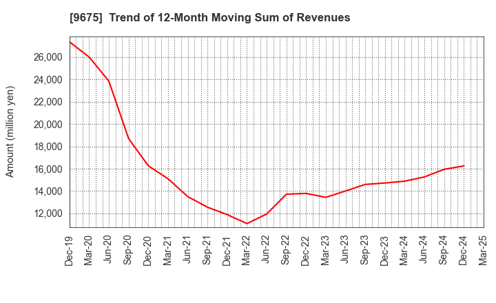 9675 Joban Kosan Co.,Ltd.: Trend of 12-Month Moving Sum of Revenues