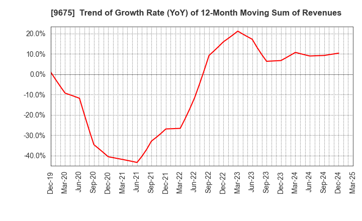 9675 Joban Kosan Co.,Ltd.: Trend of Growth Rate (YoY) of 12-Month Moving Sum of Revenues