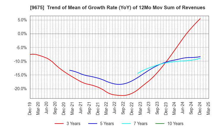 9675 Joban Kosan Co.,Ltd.: Trend of Mean of Growth Rate (YoY) of 12Mo Mov Sum of Revenues